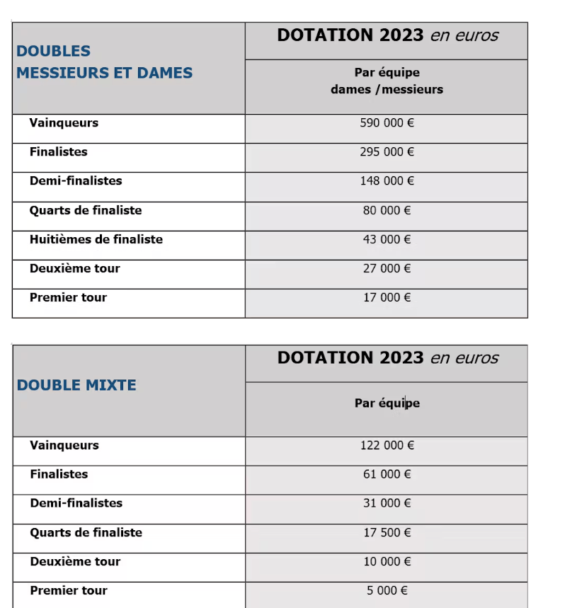 Dotations Roland Garros 2023 et évolution