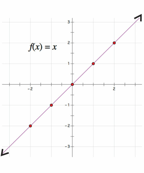 Identity Function - Math 101