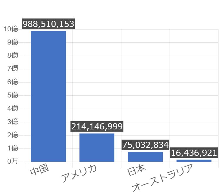 グラフで見るオーストラリアの生産年齢人口の割合は高い？低い？ GraphToChart