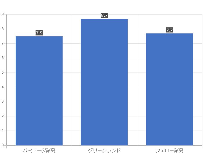 グラフで見るグリーンランドの死亡率 GraphToChart