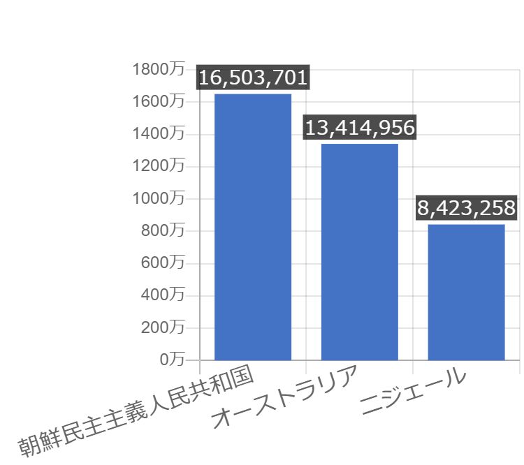 グラフで見るオーストラリアの労働人口(労働力)は多い?少ない? GraphToChart