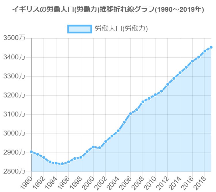 グラフで見るイギリスの労働人口(労働力)は多い？少ない？ GraphToChart