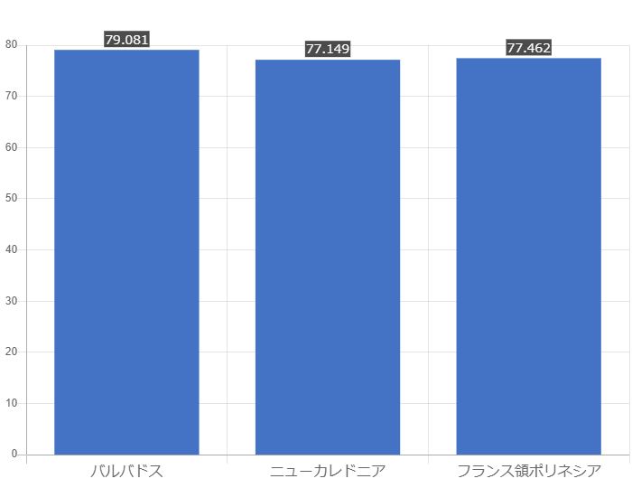 グラフで見るニューカレドニア人の平均寿命は長い？短い？ GraphToChart