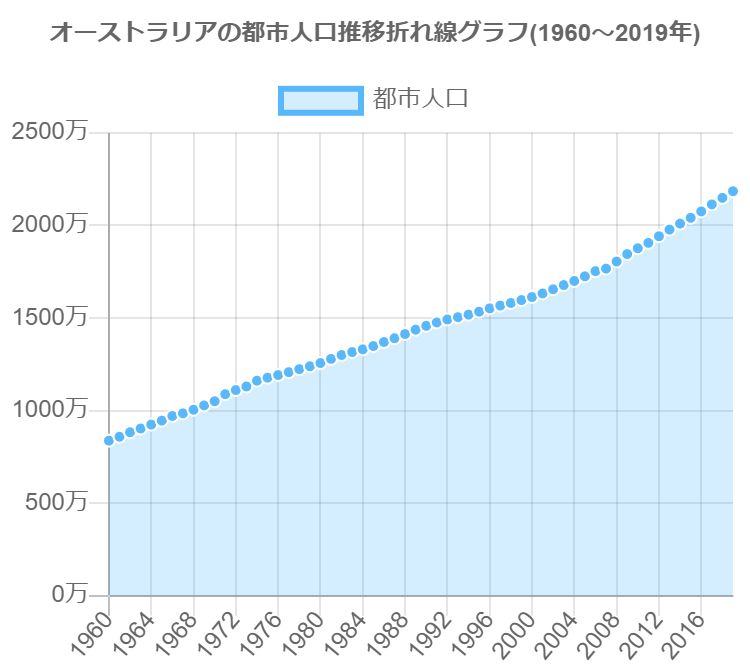 グラフで見るオーストラリアの都市人口は多い？少ない？(推移表・日本と世界との比較) GraphToChart