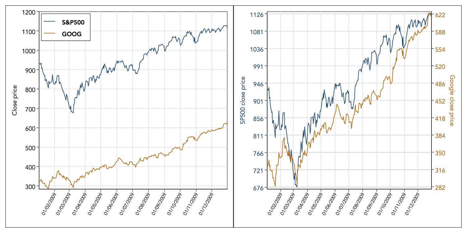 Multiple axes Graph workflow