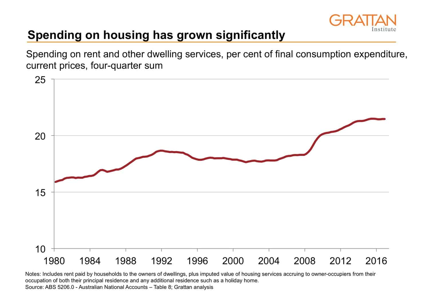 Why should we care about housing affordability? Grattan Institute