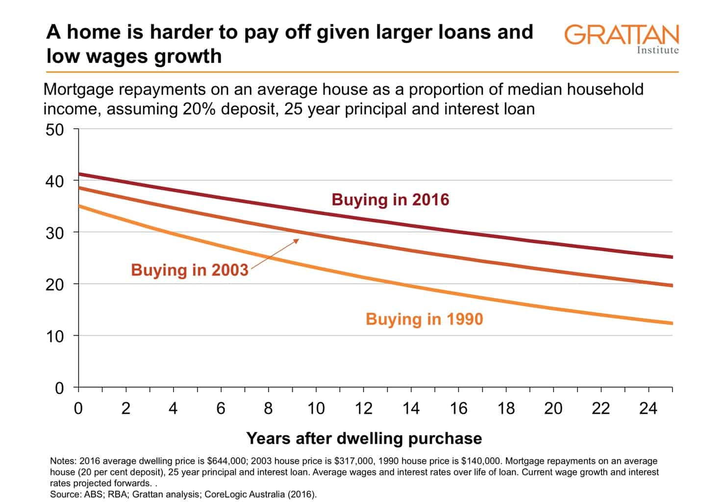 Why should we care about housing affordability? Grattan Institute