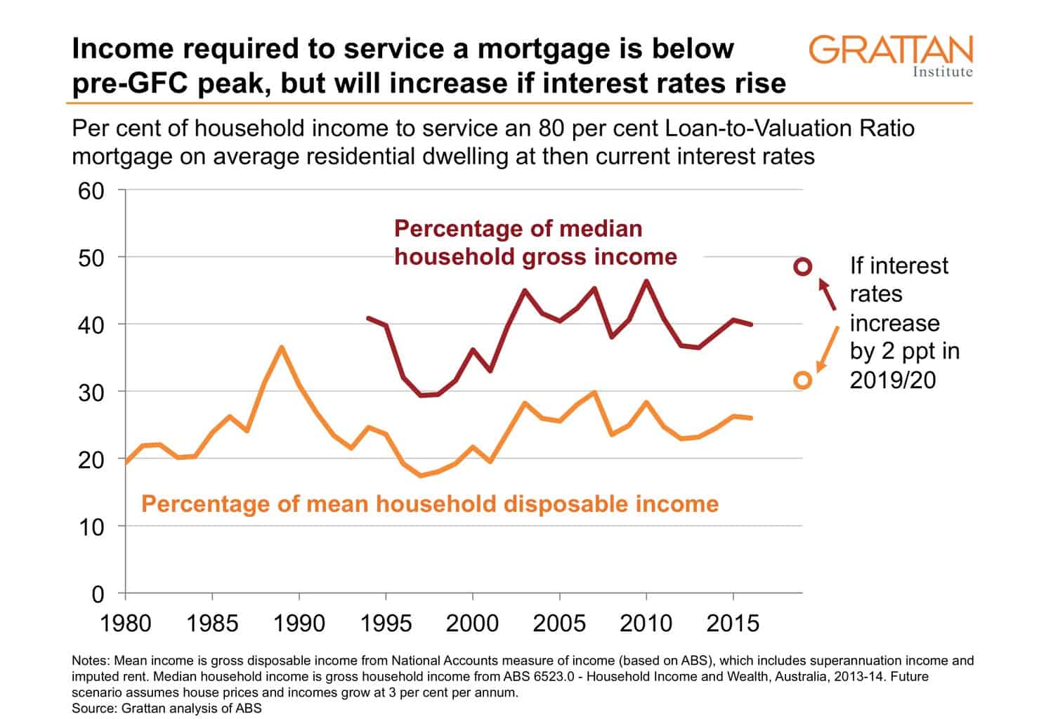 Why should we care about housing affordability? Grattan Institute