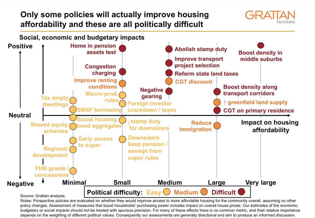 Options for housing affordability the good, the bad and the cosmetic