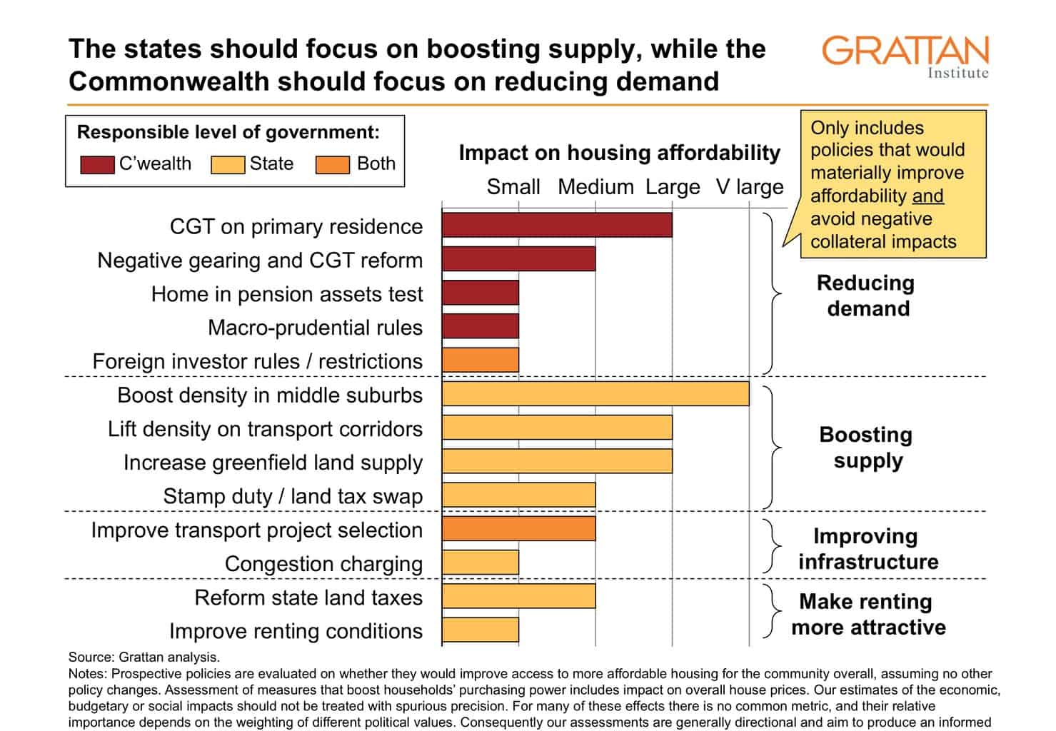 Options for housing affordability the good, the bad and the cosmetic