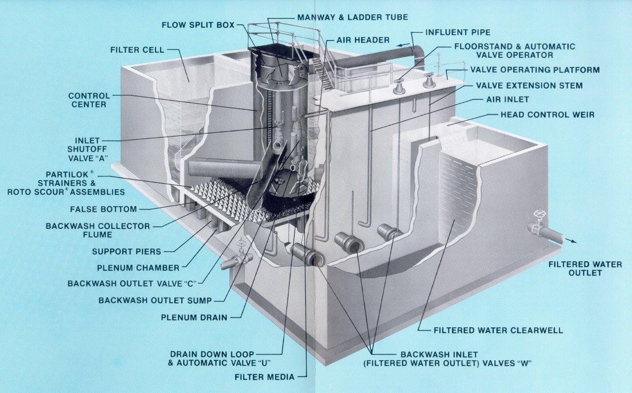 ScourPak® Gravity Filters Graver Water Systems