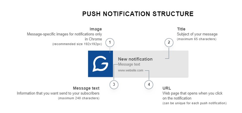 Push Notification Character Limit for iOS, Android and Web