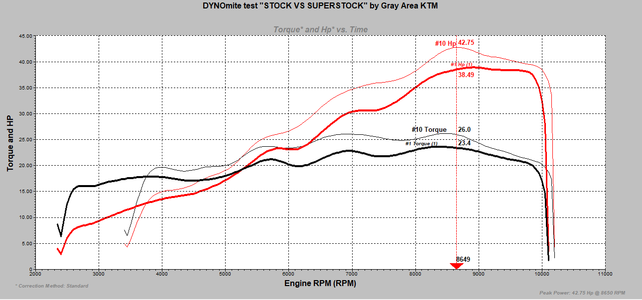 2023 RC 390 Superstock Complete Motorcycle Gray Area KTM