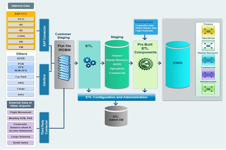 Data Integration Solutions, Data Integration Service