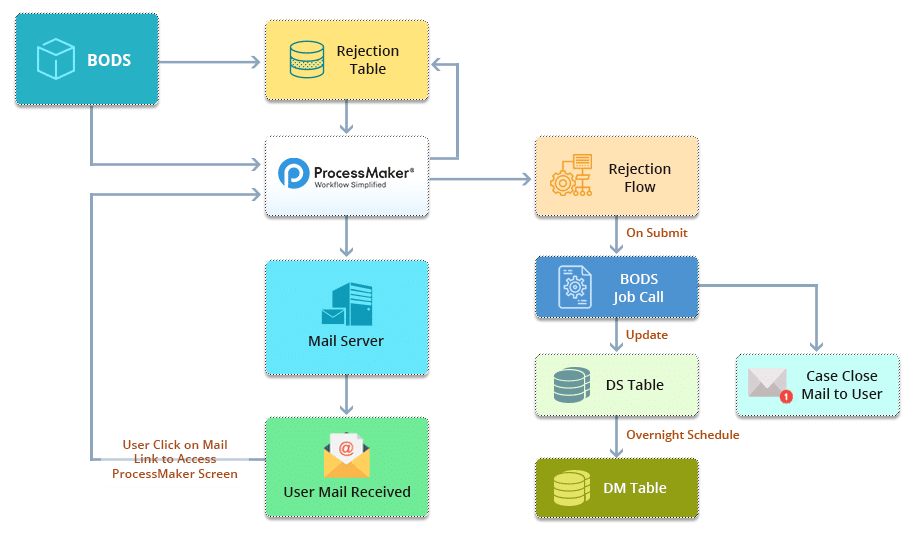 Master Data Management, MDM Solutions, Master Data
