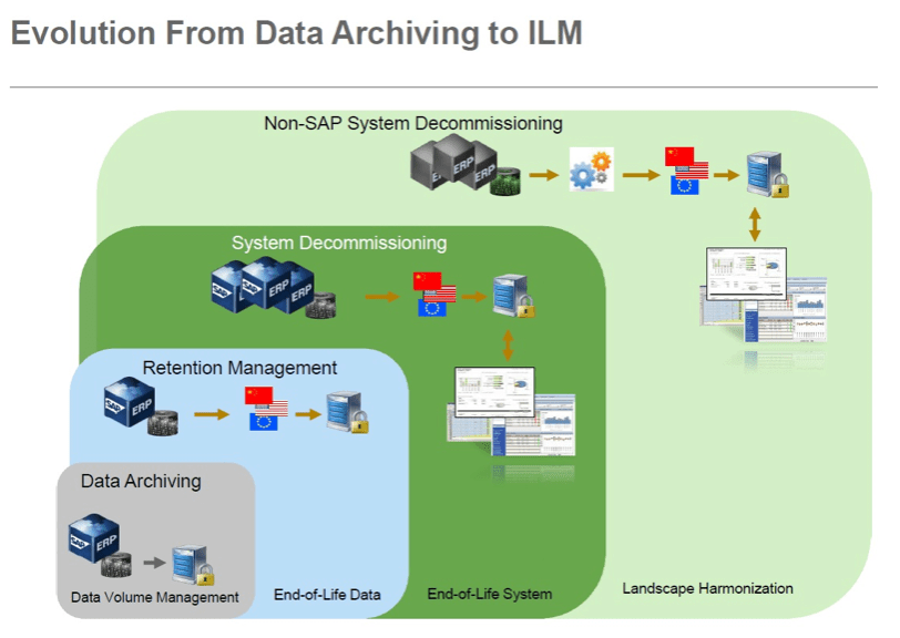 SAP Information Lifecycle Management (ILM) GRC Advisory