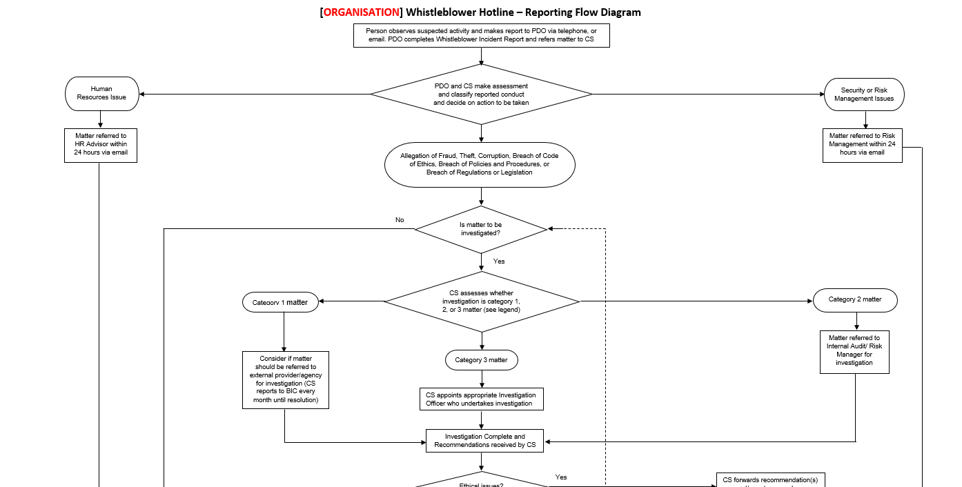 Whistleblower Hotline Reporting Flow Diagram GRCReady