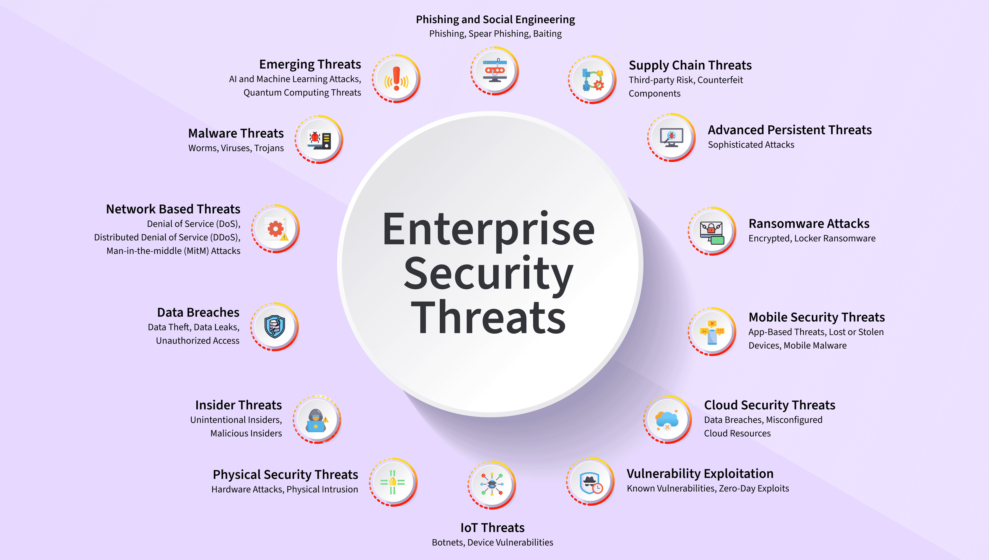 Many threats can harm people, organizations, and systems. Threats can