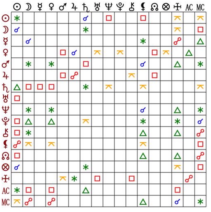 Learn how to read a Synastry chart