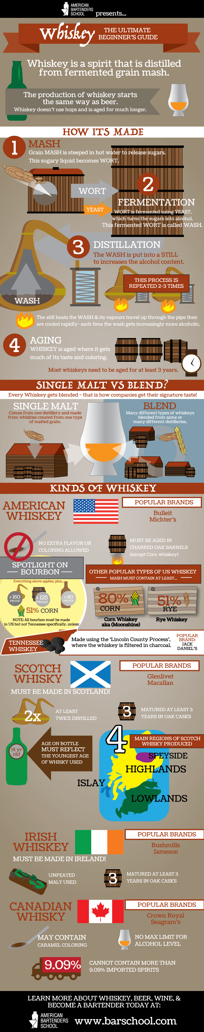 The whisky making process Bourbon vs. Scotch an infographic