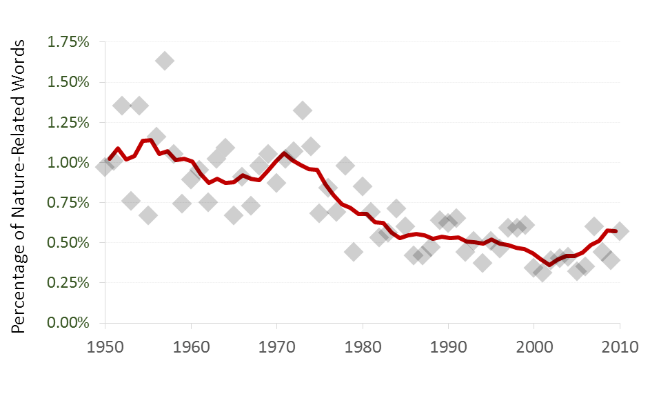 How Modern Life Became Disconnected from Nature