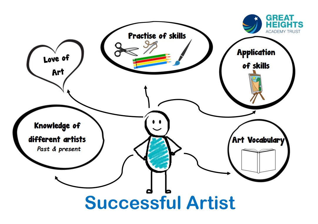 Trust Curriculum Great Heights Academy Trust