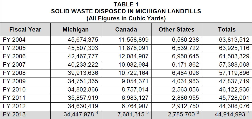 Michigan landfill use declines; Canadian imports up Great Lakes Echo