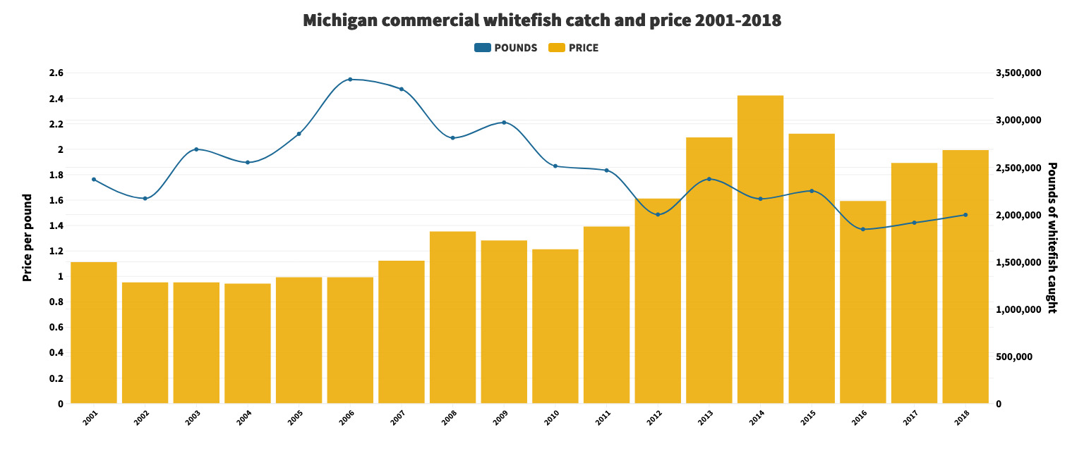 commercial fishing Great Lakes Echo