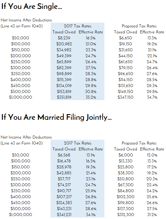 Your Taxes May Be Changing Great Oak Capital Partners