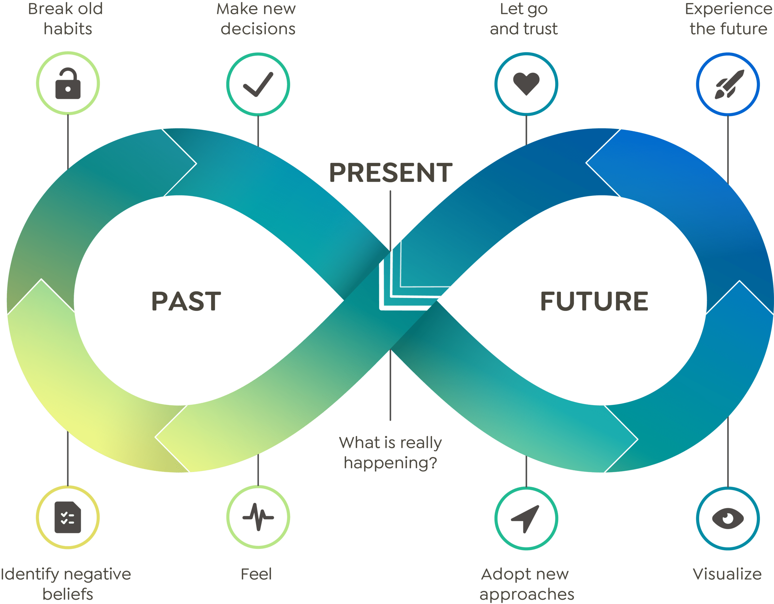 Die liegende Acht Finde die Ursache für dein Problem