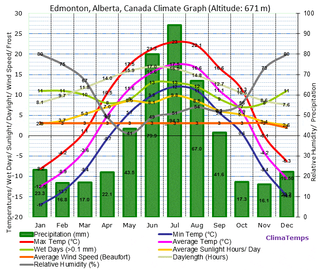 Running in Edmonton, Alberta. Best places to run in Edmonton.