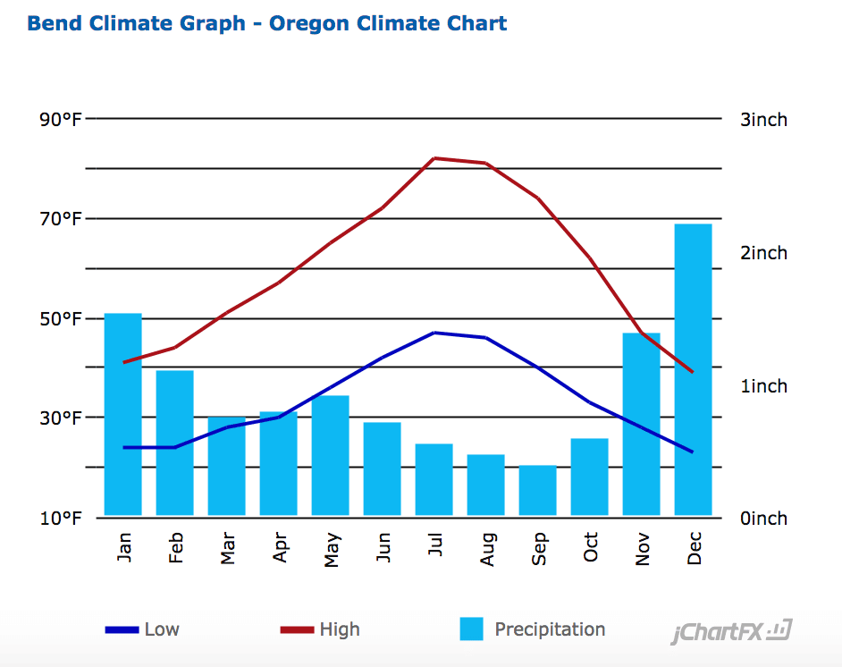 Running in Bend, Oregon. The best places to run in Bend.