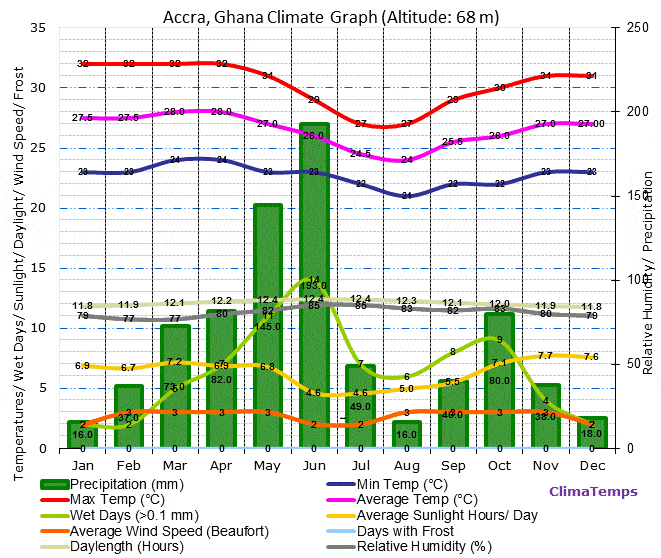 Running in Accra, Ghana. Best routes and places to run in Accra