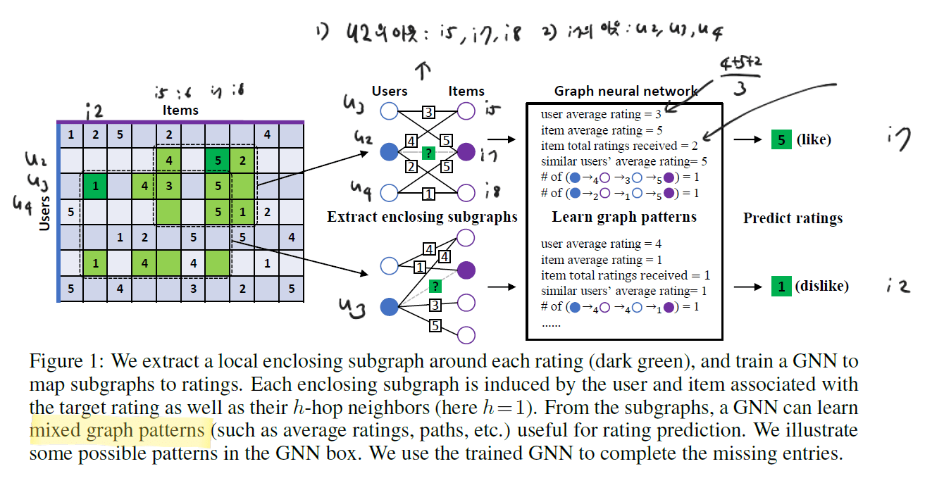 IGMC (Inductive Graphbased Matrix Completion) 설명