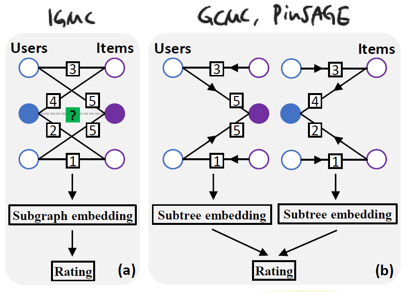 IGMC (Inductive Graphbased Matrix Completion) 설명