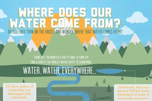 Where Does Our Water Comes From [Infographic] Green Behavior