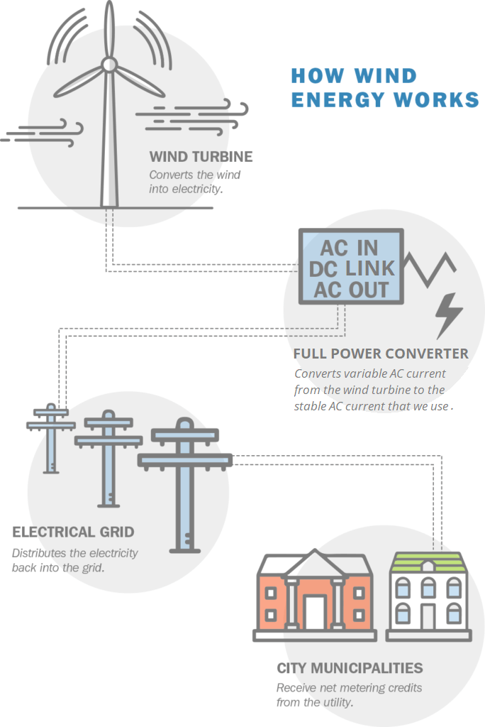 Wind Energy Green Development, LLC.