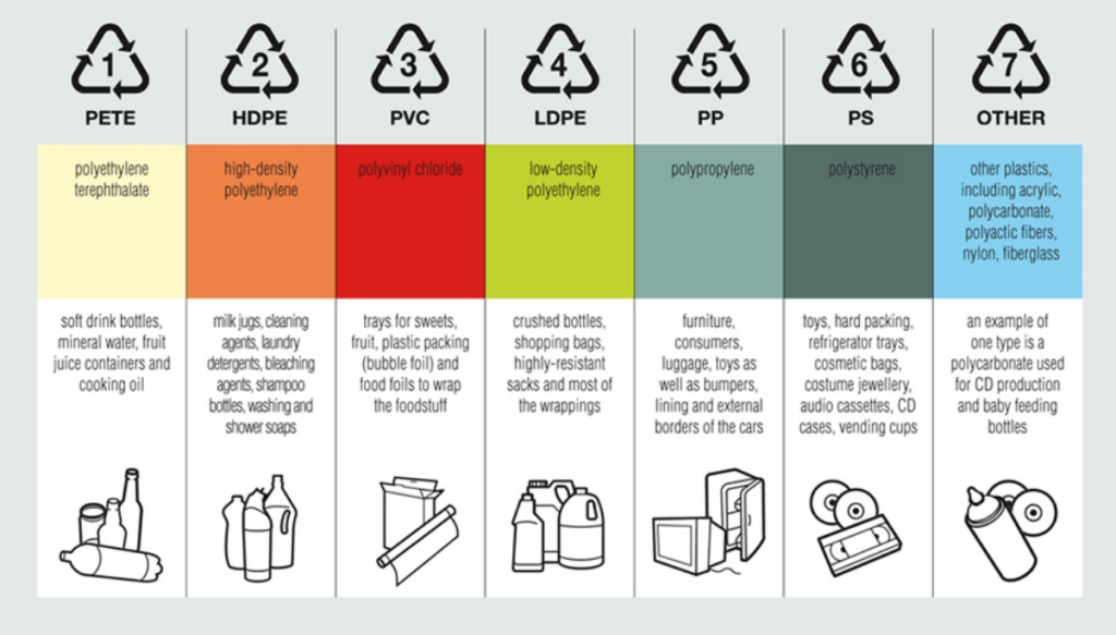 What can plastic be recycled into?