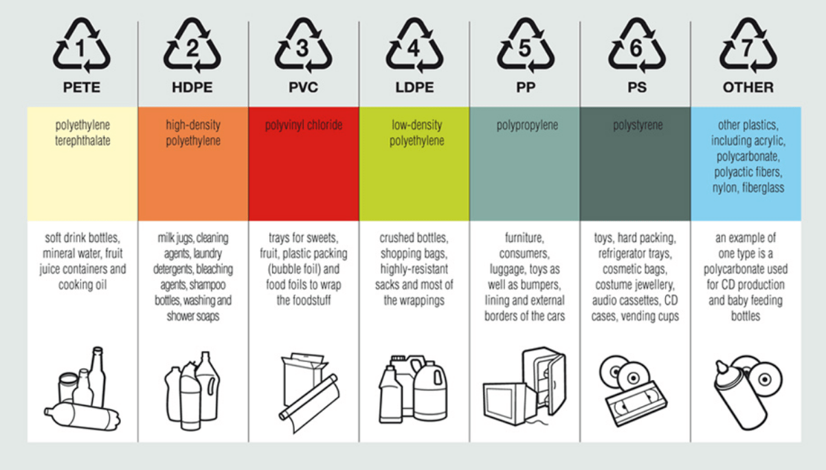 What can plastic be recycled into?