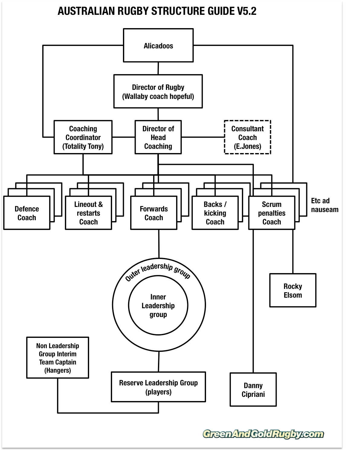 REVEALED Australian Rugby Structure Guide V5.2 Green & Gold Rugby