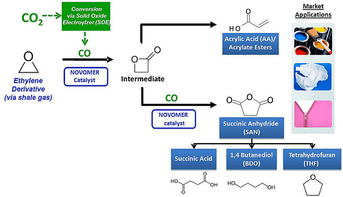 Novomer to produce CO2-based acrylic acid | Green ...