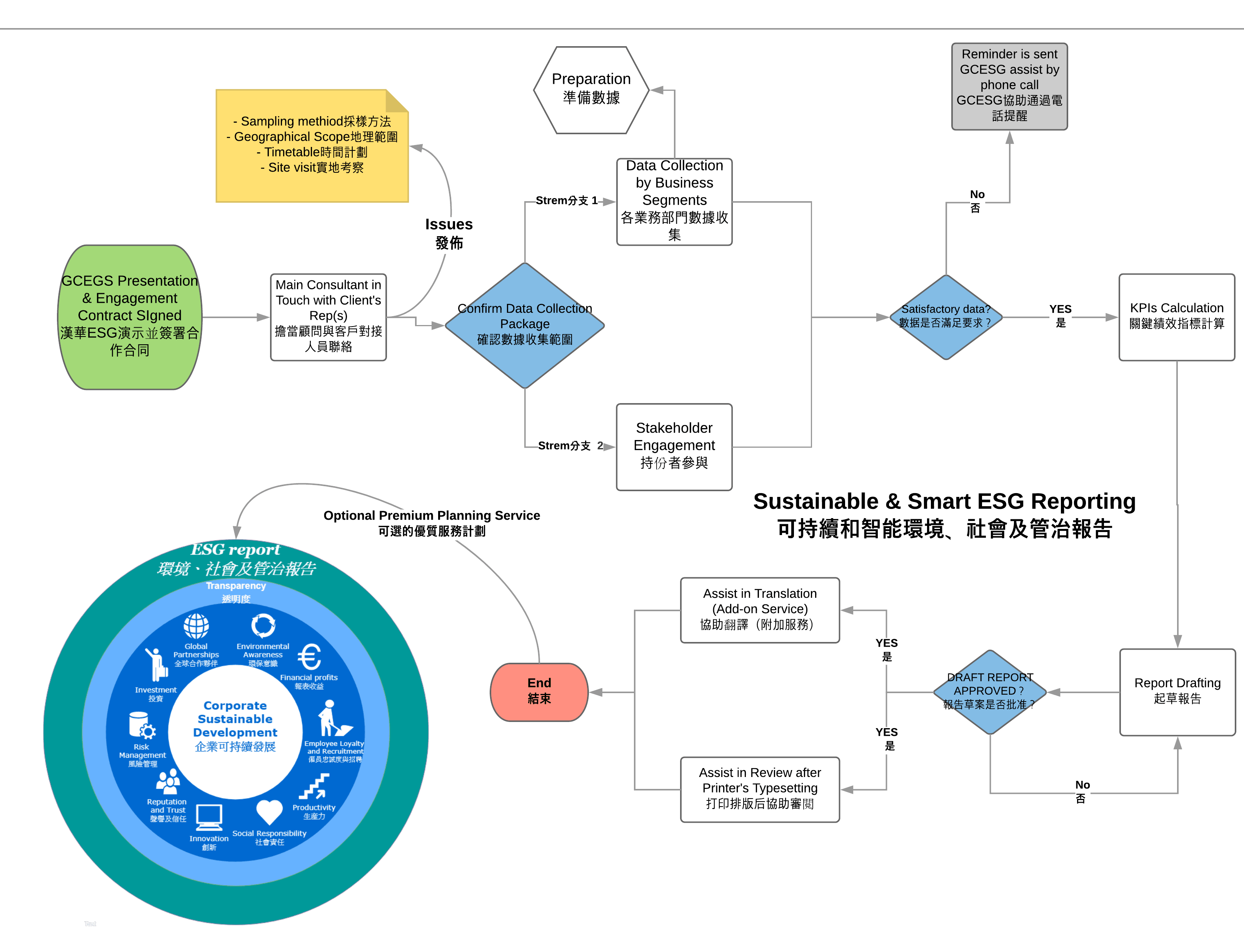 The Prospect and Development of Environmental, Social and Governance