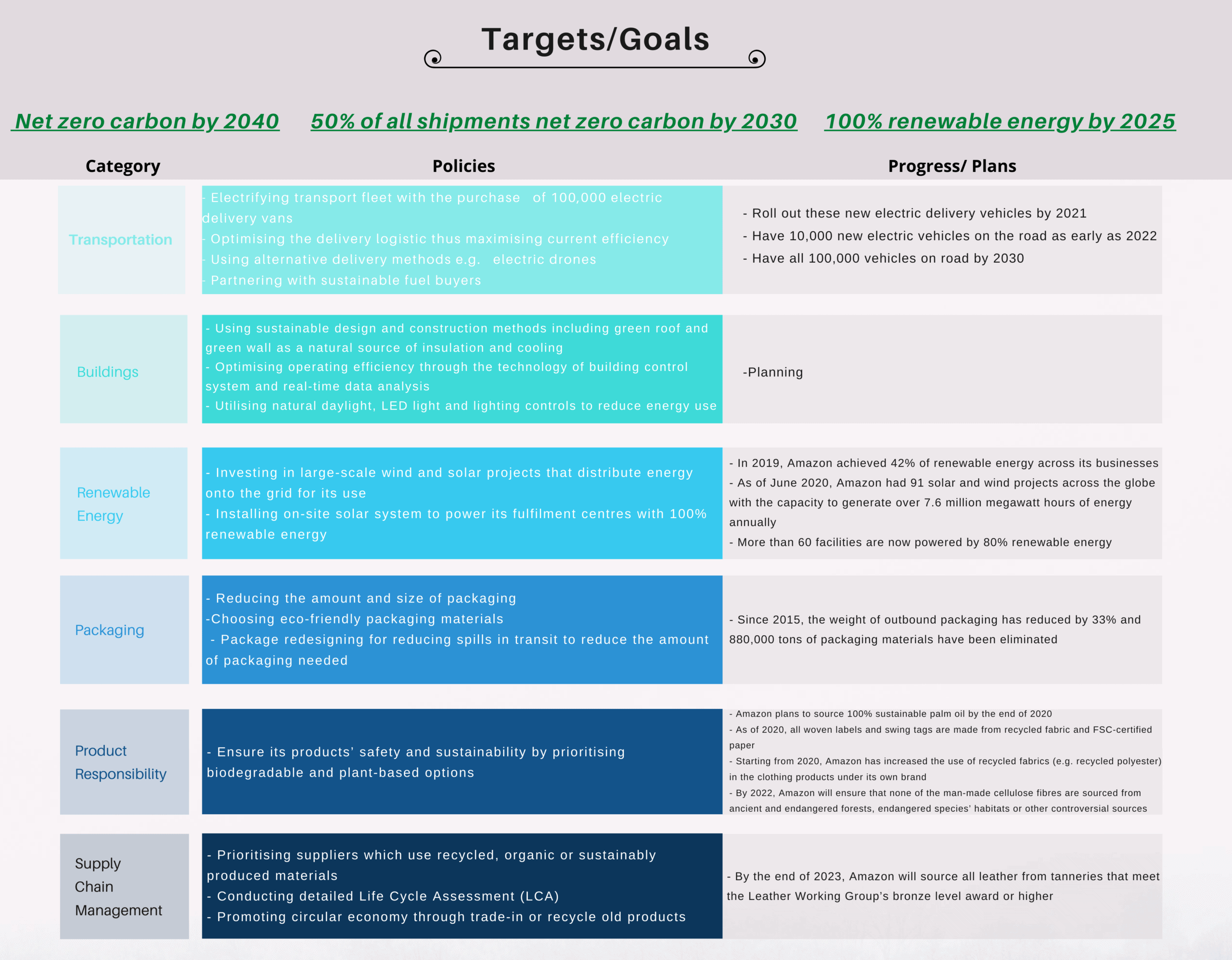 What can we learn from Amazon's sustainability policies? GreenCo ESG