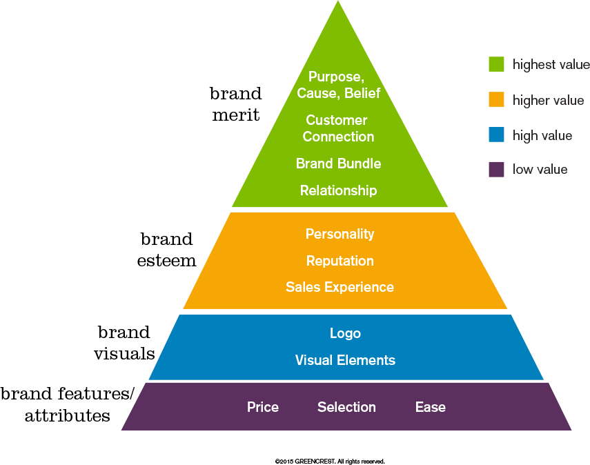 Brand Value Pyramid Visualize where your brand stands GREENCREST