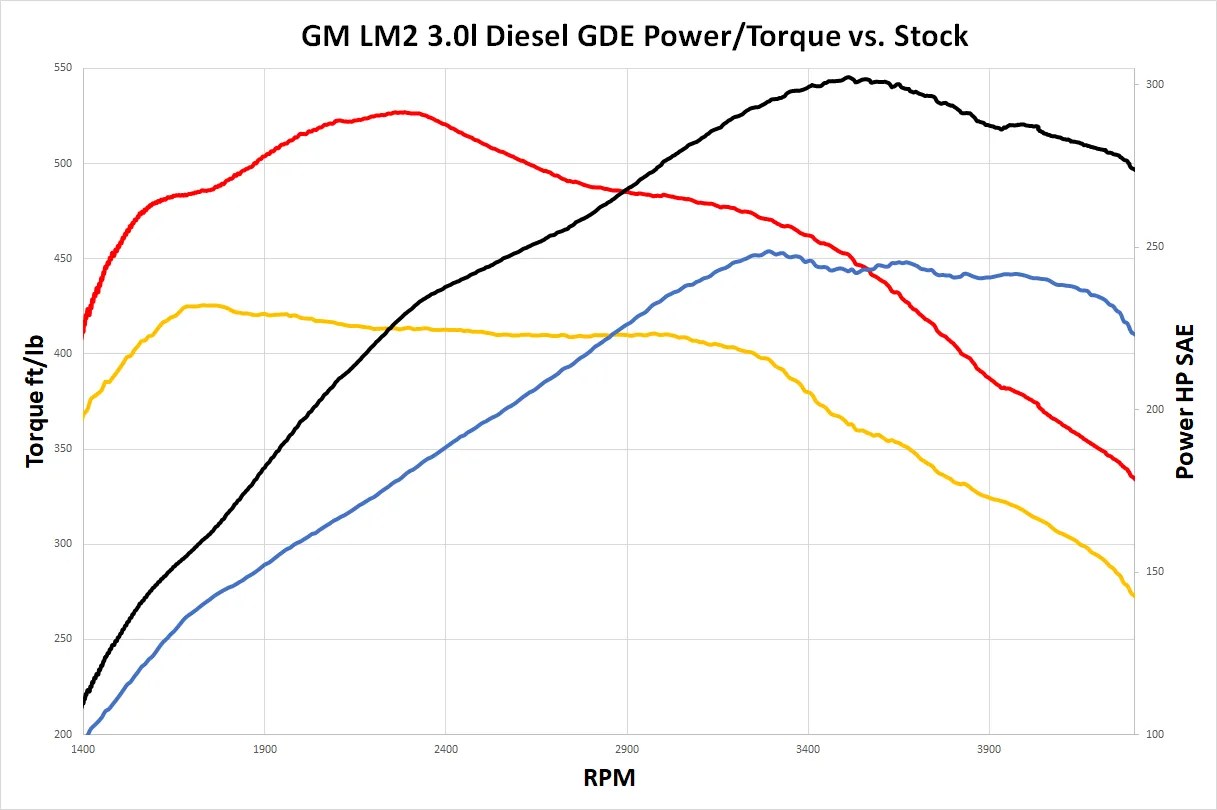 GM 1500 LM2 Duramax Tuning