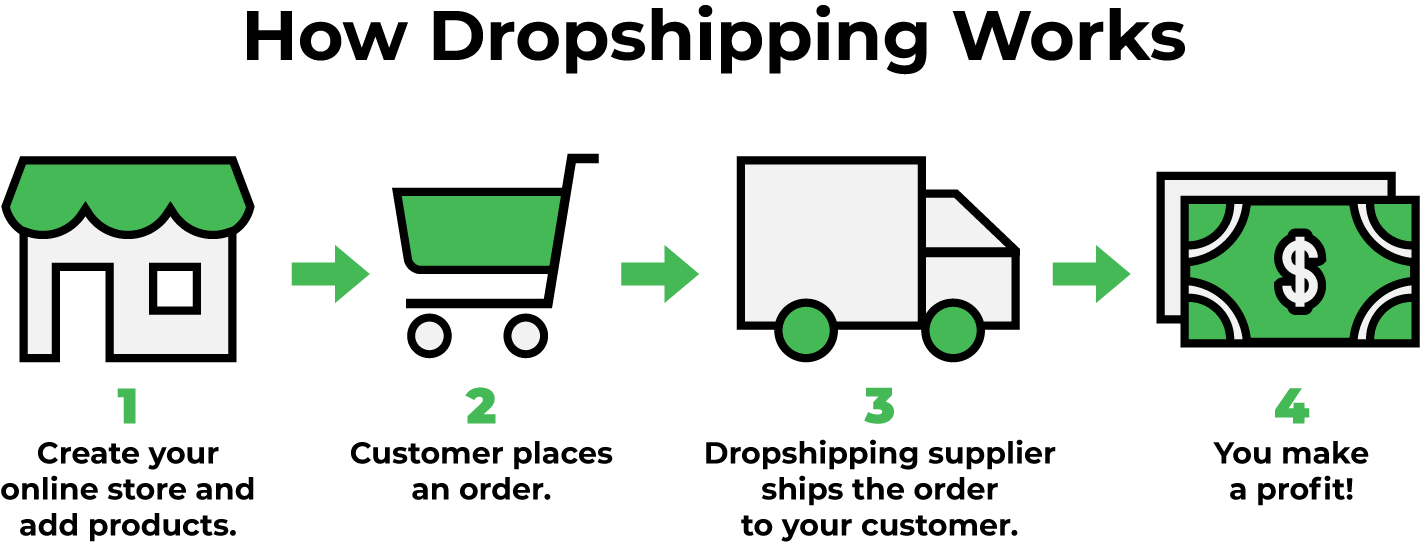 Dropshipping Organic Food How To Sell Groceries Online