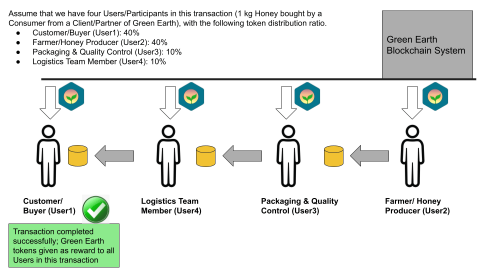 Green Earth.ai Green Earth Blockchain Project & Green Earth