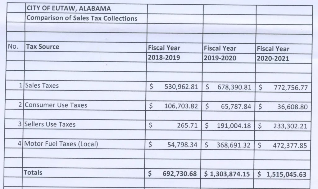 Eutaw City Council receives reports on finances, sales tax collection