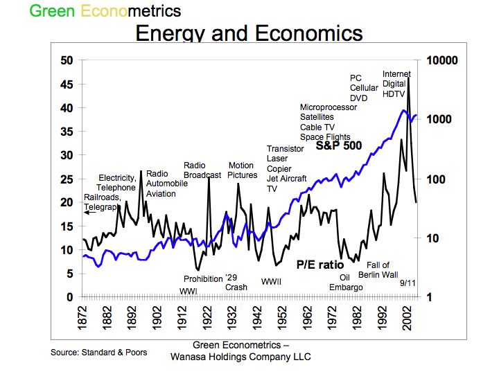 Economics green econometrics