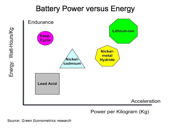 Energy Storage the Key to Alternative Energies green econometrics